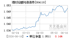 004118基金近期净值走势图