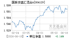 004129基金近期净值走势图