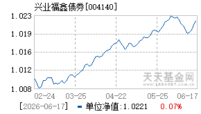 004140基金近期净值走势图