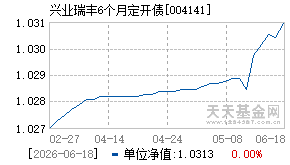 004141基金近期净值走势图