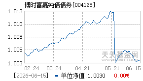 004168基金近期净值走势图
