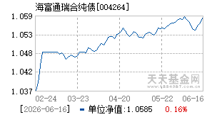 004264基金近期净值走势图