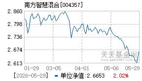 004357基金近期净值走势图