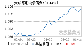 004389基金近期净值走势图