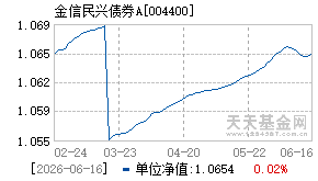 004400基金近期净值走势图