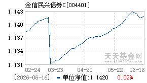 004401基金近期净值走势图