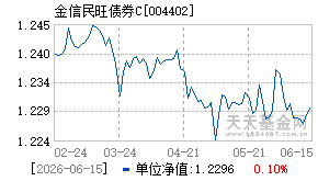 004402基金近期净值走势图