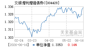 004428基金近期净值走势图