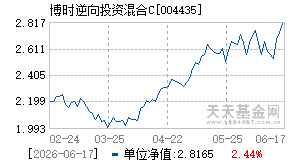 004435基金近期净值走势图