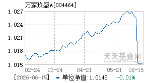 004464基金近期净值走势图