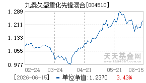 004510基金近期净值走势图