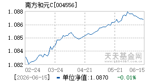 004556基金近期净值走势图