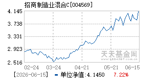 004569基金近期净值走势图