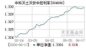 004596基金近期净值走势图