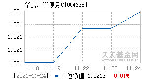 004638基金近期净值走势图