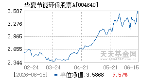 004640基金近期净值走势图