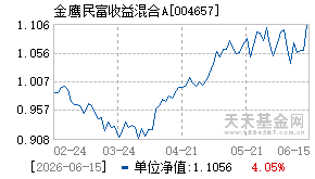 004657基金近期净值走势图