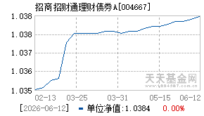 004667基金近期净值走势图