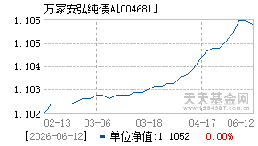 004681基金近期净值走势图