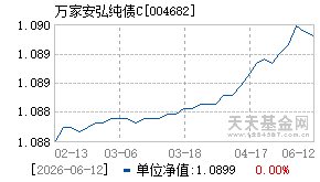 004682基金近期净值走势图