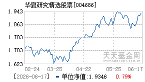 004686基金近期净值走势图