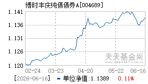 004689基金近期净值走势图