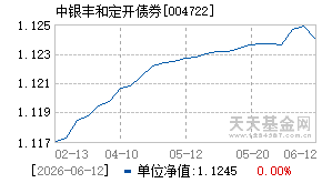 004722基金近期净值走势图