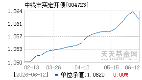 004723基金近期净值走势图