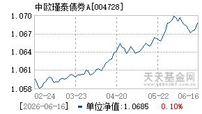 004728基金近期净值走势图