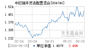 004740基金近期净值走势图