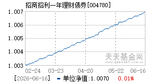 004780基金近期净值走势图