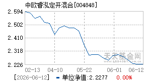 004848基金近期净值走势图