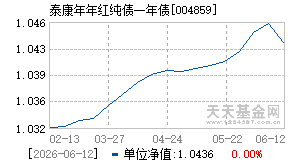 004859基金近期净值走势图