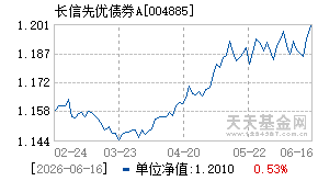 004885基金近期净值走势图