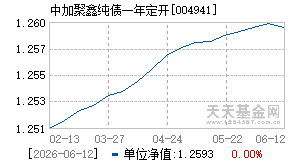 004941基金近期净值走势图