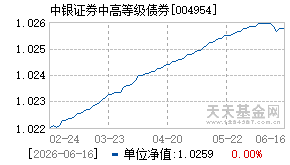 004954基金近期净值走势图