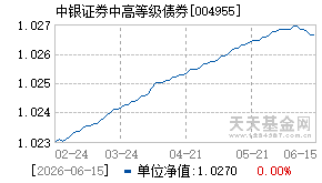 004955基金近期净值走势图