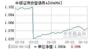004956基金近期净值走势图