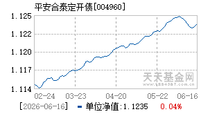 004960基金近期净值走势图