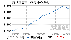 004981基金近期净值走势图