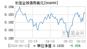 004999基金近期净值走势图