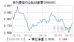 005009基金近期净值走势图
