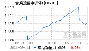 005010基金近期净值走势图