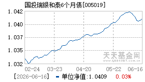 005019基金近期净值走势图