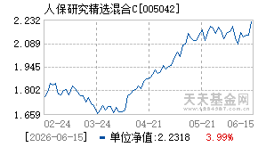 005042基金近期净值走势图