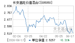 005050基金近期净值走势图