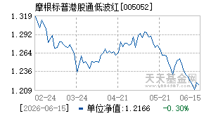 005052基金近期净值走势图