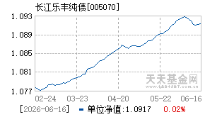 005070基金近期净值走势图