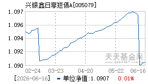 005079基金近期净值走势图