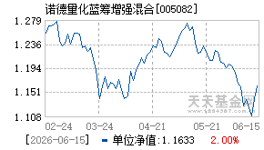 005082基金近期净值走势图